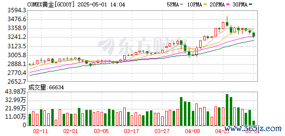 十大股票配资网站 COMEX黄金期货跌1.04% 报3298.9美元/盎司 4月份累涨4.64%