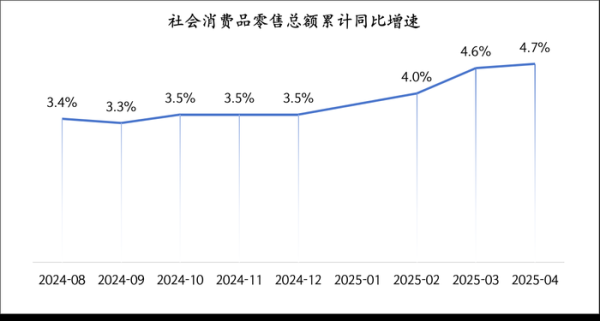配资安全炒股配资门户 今年前5个月以旧换新销售额超万亿，专家建议追加发行特别国债支持消费